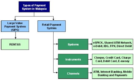Payment Systems in Malaysia